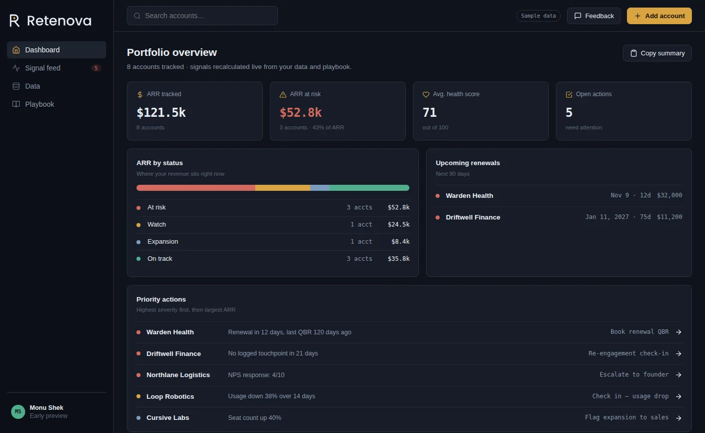 The Retenova dashboard showing revenue by status, upcoming renewals and priority actions